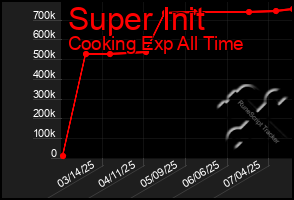 Total Graph of Super Init