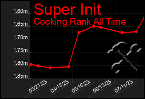Total Graph of Super Init