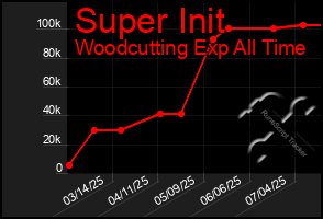 Total Graph of Super Init