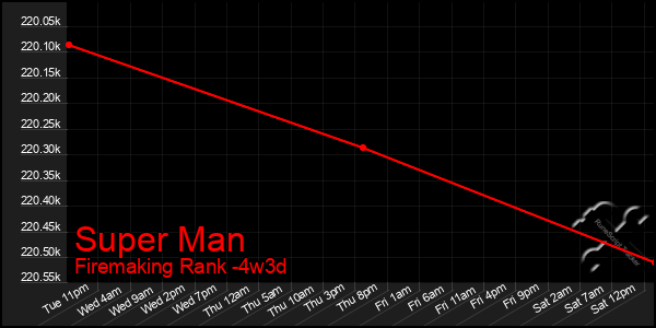 Last 31 Days Graph of Super Man