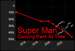 Total Graph of Super Man