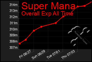 Total Graph of Super Mana