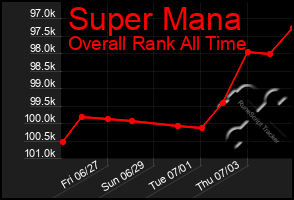 Total Graph of Super Mana
