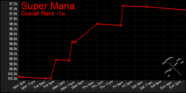 1 Week Graph of Super Mana
