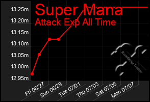 Total Graph of Super Mana