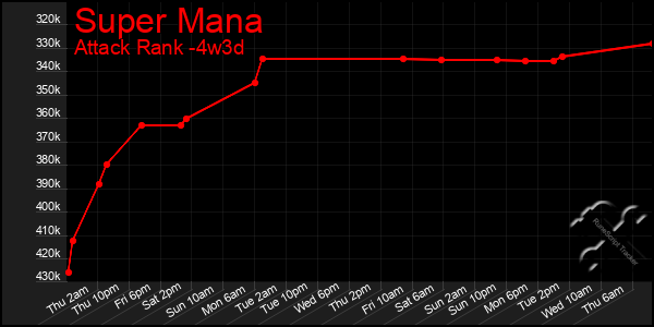 Last 31 Days Graph of Super Mana