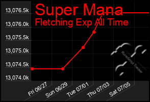 Total Graph of Super Mana