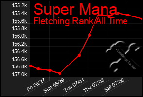 Total Graph of Super Mana
