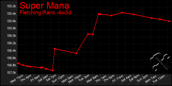 Last 31 Days Graph of Super Mana