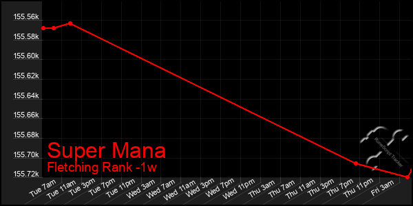 Last 7 Days Graph of Super Mana