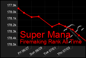 Total Graph of Super Mana