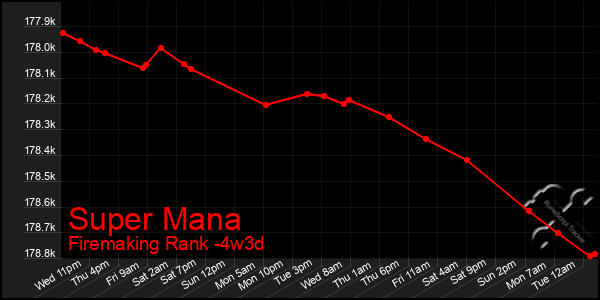 Last 31 Days Graph of Super Mana