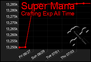 Total Graph of Super Mana