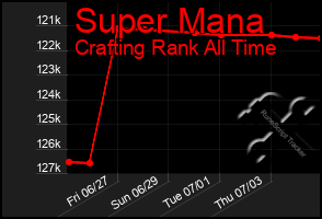 Total Graph of Super Mana