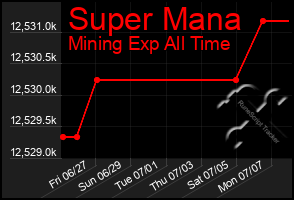Total Graph of Super Mana
