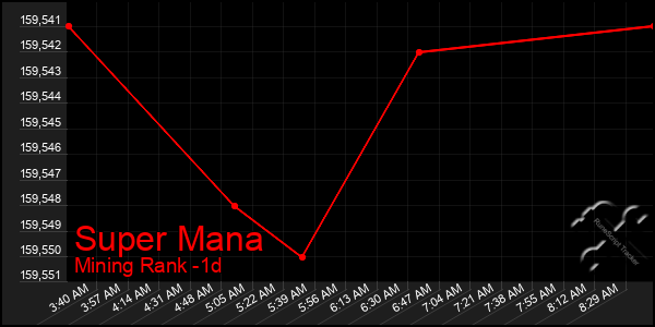 Last 24 Hours Graph of Super Mana