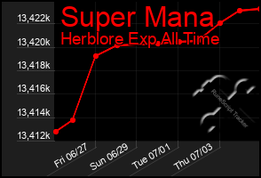 Total Graph of Super Mana
