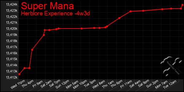 Last 31 Days Graph of Super Mana