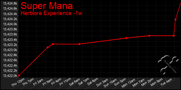 Last 7 Days Graph of Super Mana