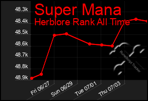 Total Graph of Super Mana