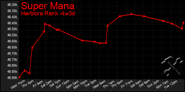 Last 31 Days Graph of Super Mana
