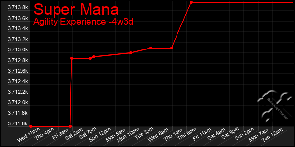 Last 31 Days Graph of Super Mana