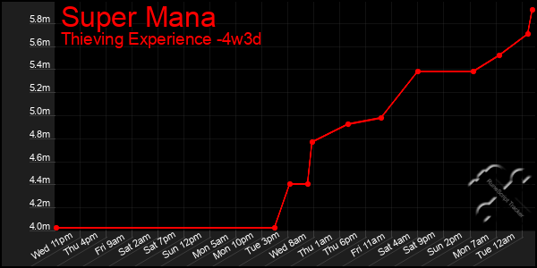 Last 31 Days Graph of Super Mana