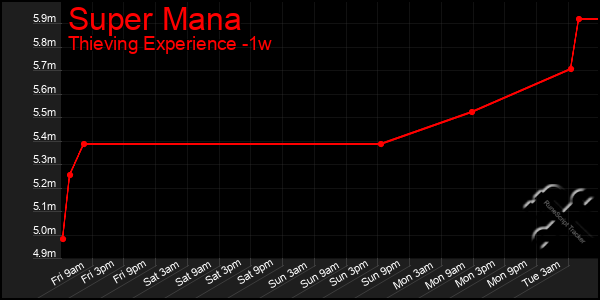 Last 7 Days Graph of Super Mana