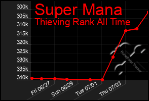 Total Graph of Super Mana