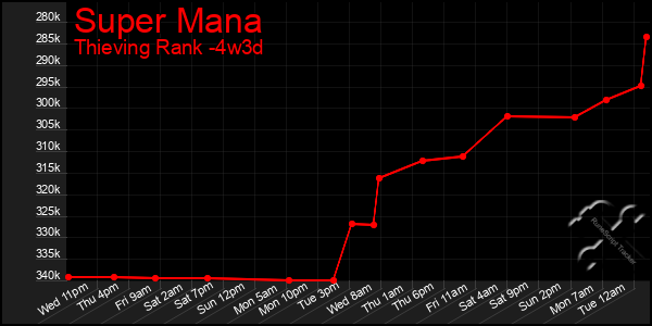 Last 31 Days Graph of Super Mana