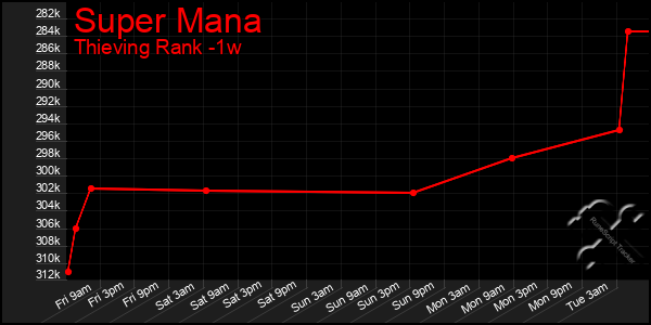 Last 7 Days Graph of Super Mana