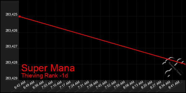 Last 24 Hours Graph of Super Mana