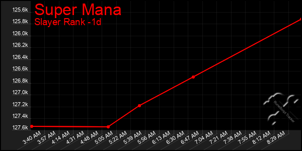 Last 24 Hours Graph of Super Mana