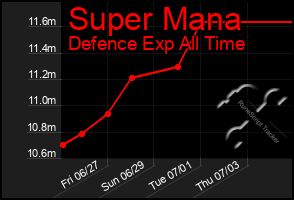 Total Graph of Super Mana