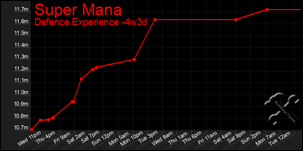 Last 31 Days Graph of Super Mana