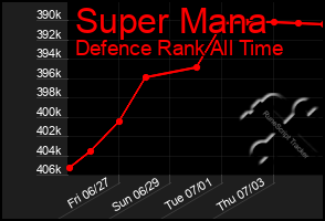 Total Graph of Super Mana