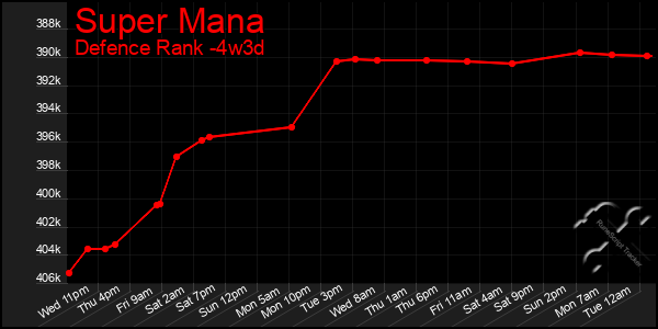 Last 31 Days Graph of Super Mana