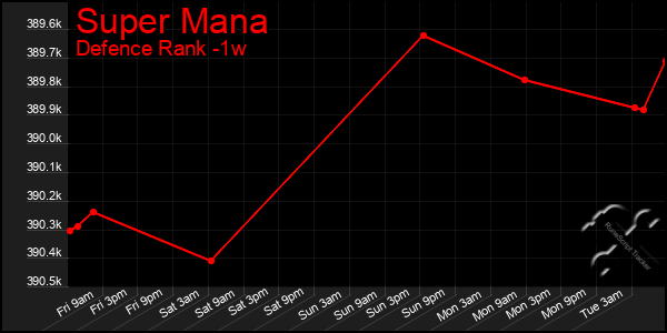 Last 7 Days Graph of Super Mana