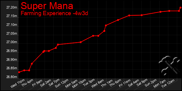 Last 31 Days Graph of Super Mana