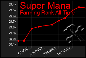 Total Graph of Super Mana