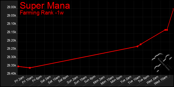 Last 7 Days Graph of Super Mana
