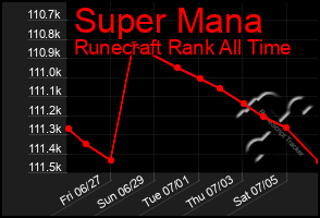 Total Graph of Super Mana