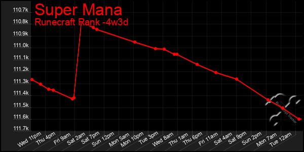 Last 31 Days Graph of Super Mana