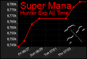 Total Graph of Super Mana