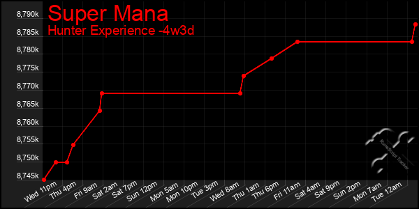 Last 31 Days Graph of Super Mana