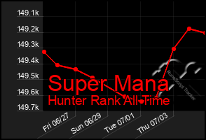 Total Graph of Super Mana