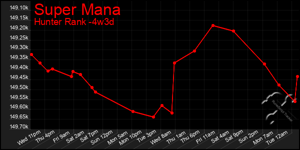 Last 31 Days Graph of Super Mana