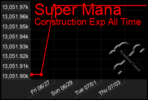 Total Graph of Super Mana
