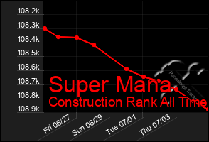 Total Graph of Super Mana