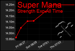Total Graph of Super Mana